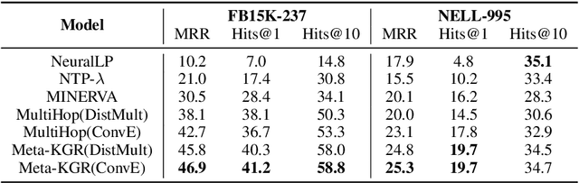 Figure 2 for Adapting Meta Knowledge Graph Information for Multi-Hop Reasoning over Few-Shot Relations