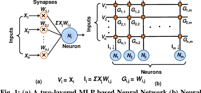 Figure 1 for TraNNsformer: Neural network transformation for memristive crossbar based neuromorphic system design