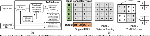 Figure 2 for TraNNsformer: Neural network transformation for memristive crossbar based neuromorphic system design