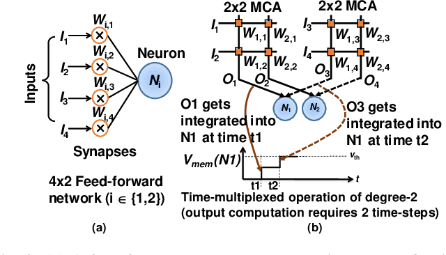 Figure 3 for TraNNsformer: Neural network transformation for memristive crossbar based neuromorphic system design