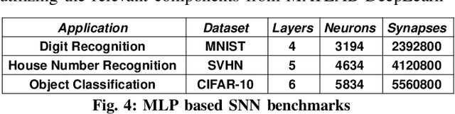 Figure 4 for TraNNsformer: Neural network transformation for memristive crossbar based neuromorphic system design