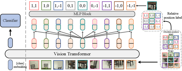Figure 3 for Position Labels for Self-Supervised Vision Transformer