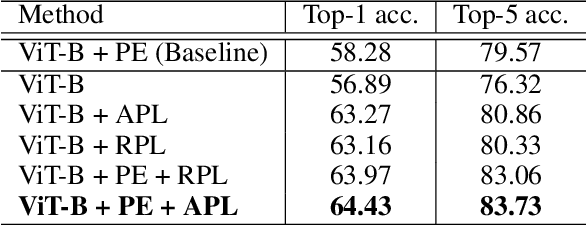 Figure 2 for Position Labels for Self-Supervised Vision Transformer