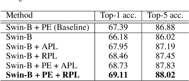 Figure 4 for Position Labels for Self-Supervised Vision Transformer