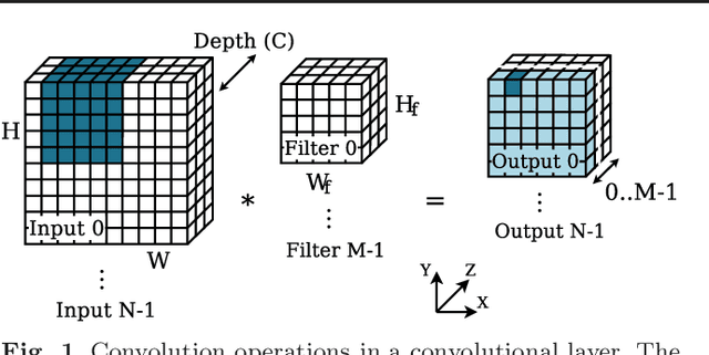 Figure 1 for cuConv: A CUDA Implementation of Convolution for CNN Inference