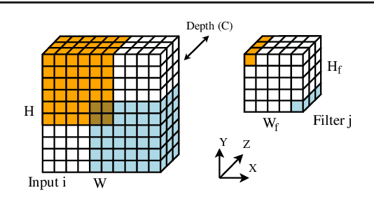 Figure 4 for cuConv: A CUDA Implementation of Convolution for CNN Inference