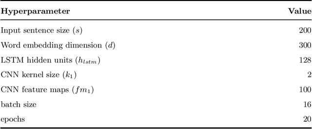 Figure 4 for Sentiment Analysis based Multi-person Multi-criteria Decision Making Methodology: Using Natural Language Processing and Deep Learning for Decision Aid