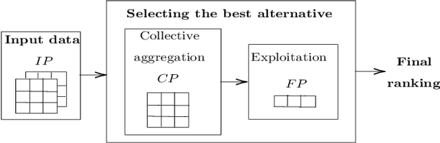 Figure 1 for Sentiment Analysis based Multi-person Multi-criteria Decision Making Methodology: Using Natural Language Processing and Deep Learning for Decision Aid