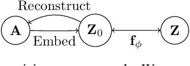 Figure 1 for Graph Embedding VAE: A Permutation Invariant Model of Graph Structure