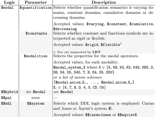 Figure 2 for An Extensible Logic Embedding Tool for Lightweight Non-Classical Reasoning