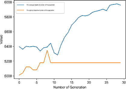 Figure 2 for An Intelligent Model for Solving Manpower Scheduling Problems