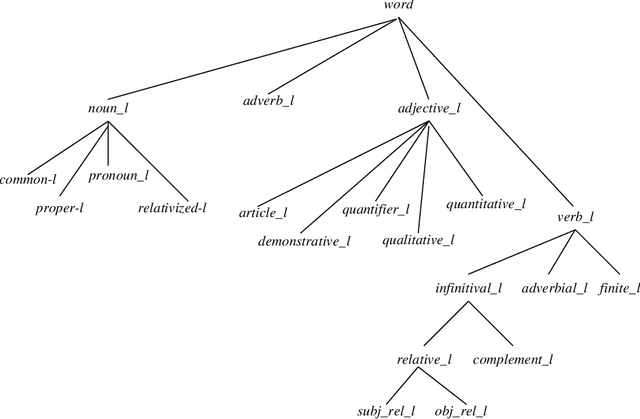 Figure 1 for Morphological Productivity in the Lexicon