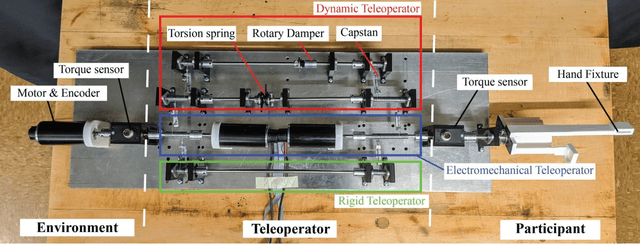 Figure 1 for A novel teleoperator testbed to understand the effects of master-slave dynamics on embodiment and kinesthetic perception *