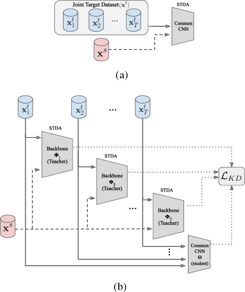 Figure 1 for Knowledge Distillation for Multi-Target Domain Adaptation in Real-Time Person Re-Identification