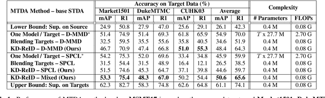 Figure 2 for Knowledge Distillation for Multi-Target Domain Adaptation in Real-Time Person Re-Identification