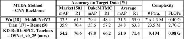 Figure 4 for Knowledge Distillation for Multi-Target Domain Adaptation in Real-Time Person Re-Identification