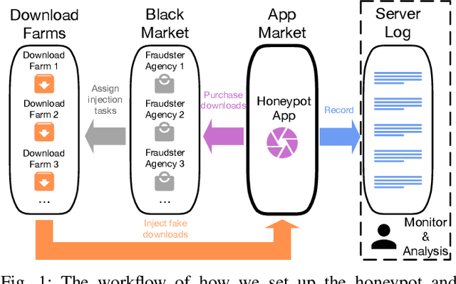 Figure 1 for Uncovering Download Fraud Activities in Mobile App Markets