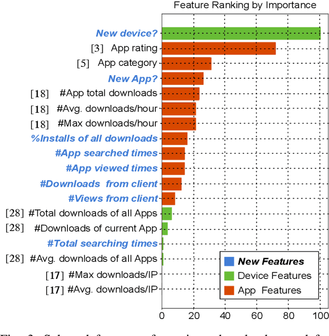 Figure 3 for Uncovering Download Fraud Activities in Mobile App Markets