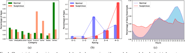 Figure 4 for Uncovering Download Fraud Activities in Mobile App Markets