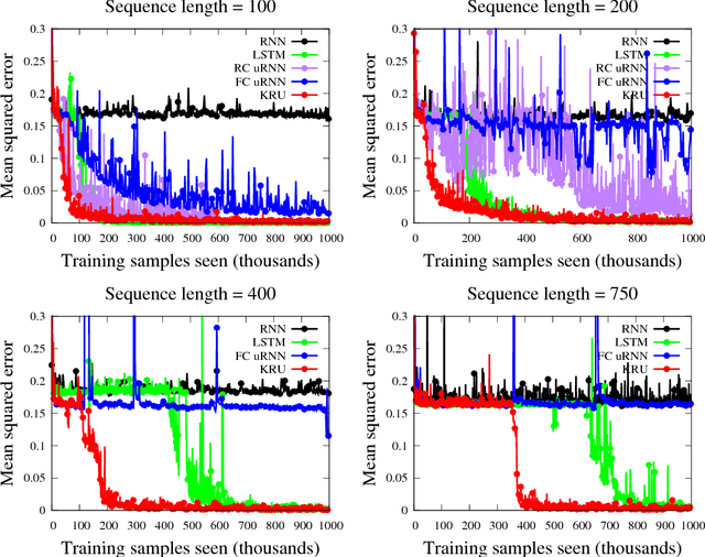 Figure 2 for Kronecker Recurrent Units