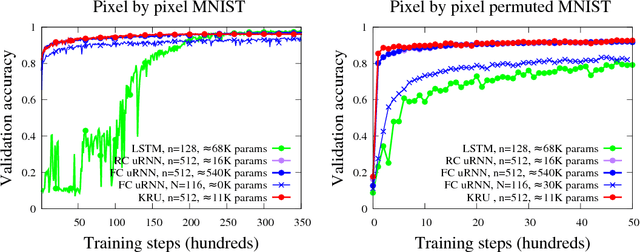 Figure 4 for Kronecker Recurrent Units