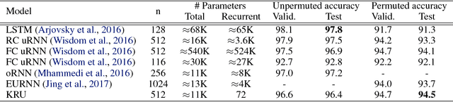 Figure 3 for Kronecker Recurrent Units