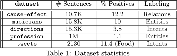 Figure 2 for Adaptive Rule Discovery for Labeling Text Data