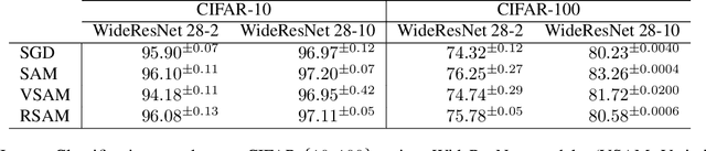 Figure 4 for Rethinking Sharpness-Aware Minimization as Variational Inference