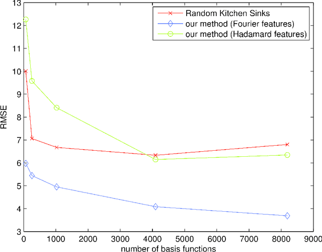 Figure 3 for Fastfood: Approximate Kernel Expansions in Loglinear Time