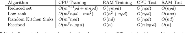 Figure 1 for Fastfood: Approximate Kernel Expansions in Loglinear Time