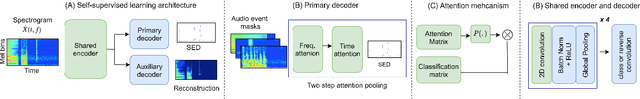 Figure 1 for Improving weakly supervised sound event detection with self-supervised auxiliary tasks