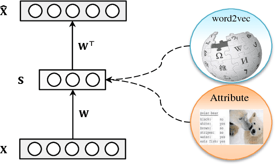 Figure 1 for Semantic Autoencoder for Zero-Shot Learning