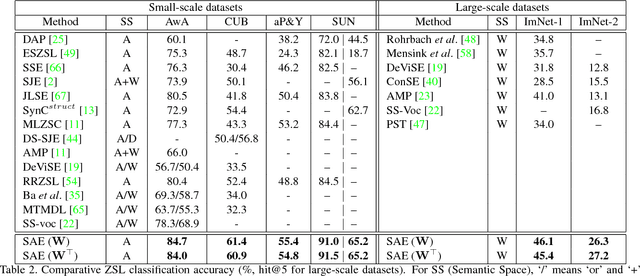 Figure 4 for Semantic Autoencoder for Zero-Shot Learning