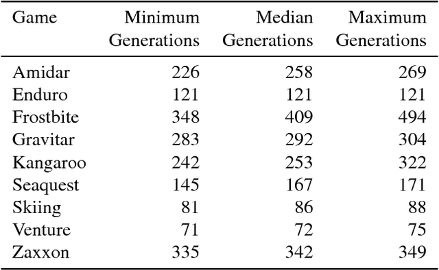 Figure 4 for Deep Neuroevolution: Genetic Algorithms Are a Competitive Alternative for Training Deep Neural Networks for Reinforcement Learning