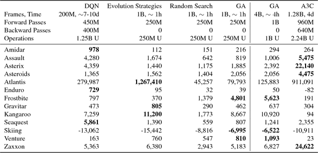 Figure 1 for Deep Neuroevolution: Genetic Algorithms Are a Competitive Alternative for Training Deep Neural Networks for Reinforcement Learning