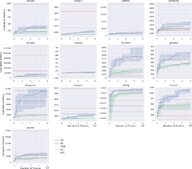 Figure 2 for Deep Neuroevolution: Genetic Algorithms Are a Competitive Alternative for Training Deep Neural Networks for Reinforcement Learning