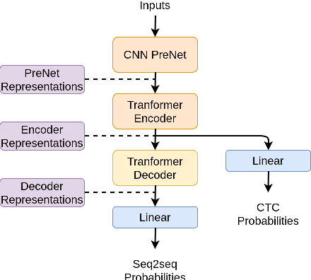 Figure 1 for Exploiting Hidden Representations from a DNN-based Speech Recogniser for Speech Intelligibility Prediction in Hearing-impaired Listeners