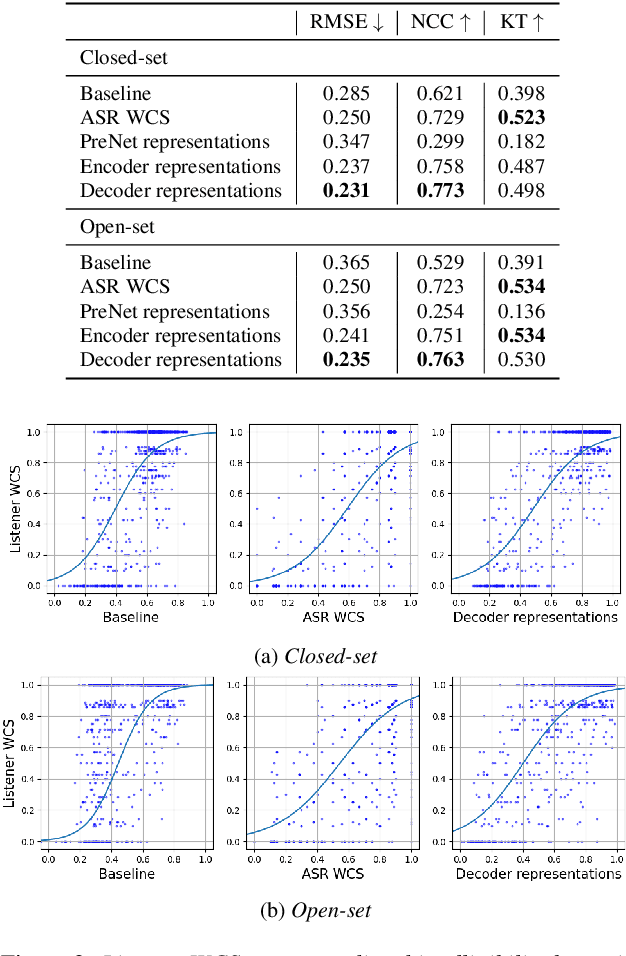 Figure 2 for Exploiting Hidden Representations from a DNN-based Speech Recogniser for Speech Intelligibility Prediction in Hearing-impaired Listeners