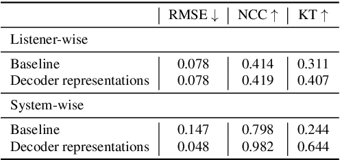 Figure 4 for Exploiting Hidden Representations from a DNN-based Speech Recogniser for Speech Intelligibility Prediction in Hearing-impaired Listeners