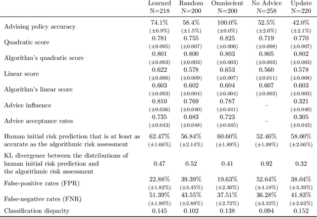Figure 4 for Learning When to Advise Human Decision Makers