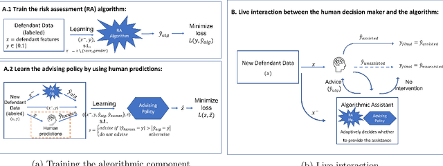 Figure 1 for Learning When to Advise Human Decision Makers