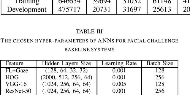 Figure 2 for EMOPAIN Challenge 2020: Multimodal Pain Evaluation from Facial and Bodily Expressions