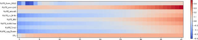 Figure 4 for Cross-domain Few-shot Meta-learning Using Stacking