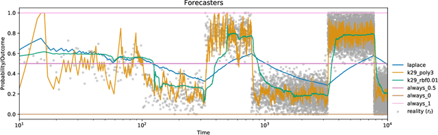 Figure 2 for Comparing Sequential Forecasters