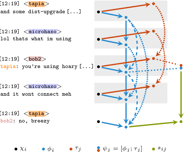 Figure 1 for Disentangling Online Chats with DAG-Structured LSTMs