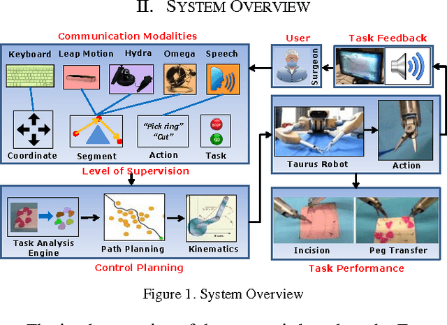 Figure 1 for Communication Modalities for Supervised Teleoperation in Highly Dexterous Tasks - Does one size fit all?