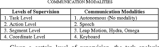 Figure 2 for Communication Modalities for Supervised Teleoperation in Highly Dexterous Tasks - Does one size fit all?