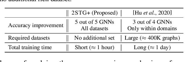 Figure 1 for Two-stage Training of Graph Neural Networks for Graph Classification