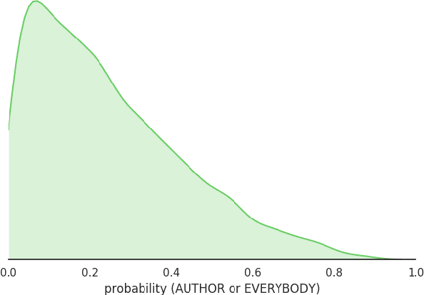 Figure 4 for Scruples: A Corpus of Community Ethical Judgments on 32,000 Real-Life Anecdotes