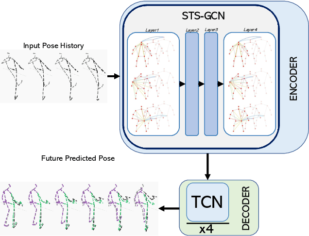 Figure 1 for Space-Time-Separable Graph Convolutional Network for Pose Forecasting